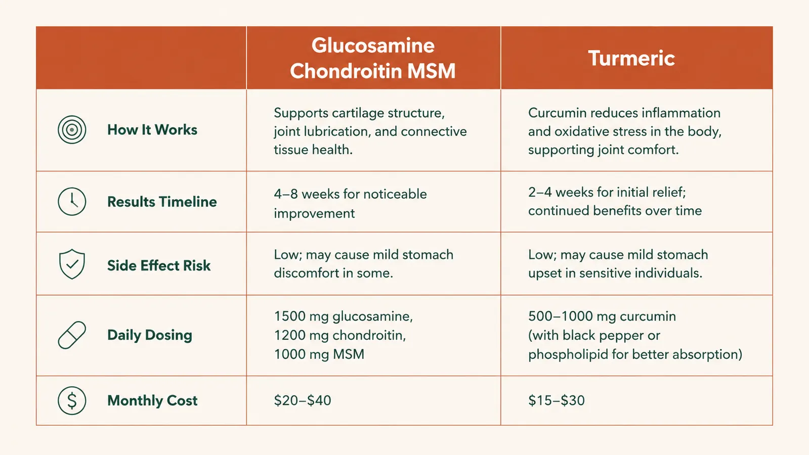 Side-by-side comparison chart showing glucosamine chondroitin MSM versus turmeric across five categories: mechanism, timeline, side effects, dosing, and cost