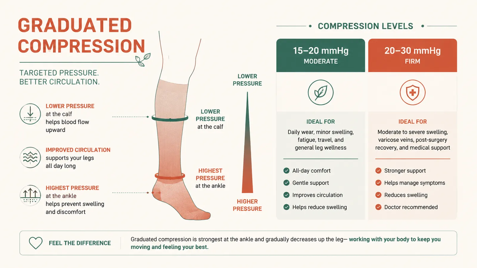 Simple diagram showing graduated compression levels, with higher pressure at the ankle tapering to lower pressure at the calf, labeled 15-20 mmHg and 20-30 mmHg zones