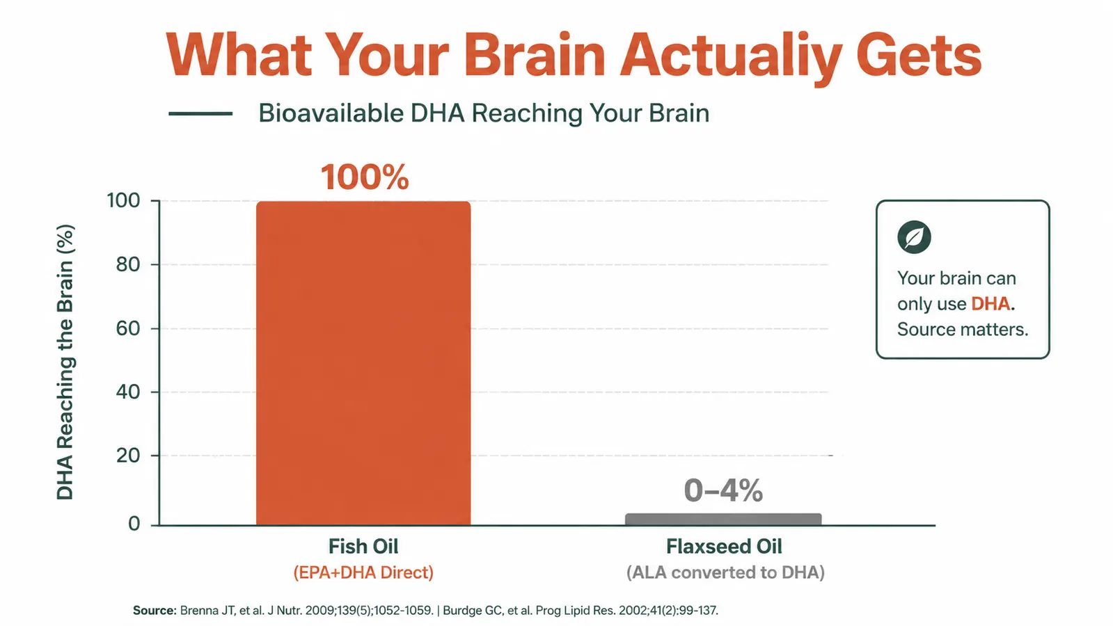 Simple bar chart comparing EPA plus DHA content in fish oil versus ALA conversion rate from flaxseed oil, showing a large gap between the two